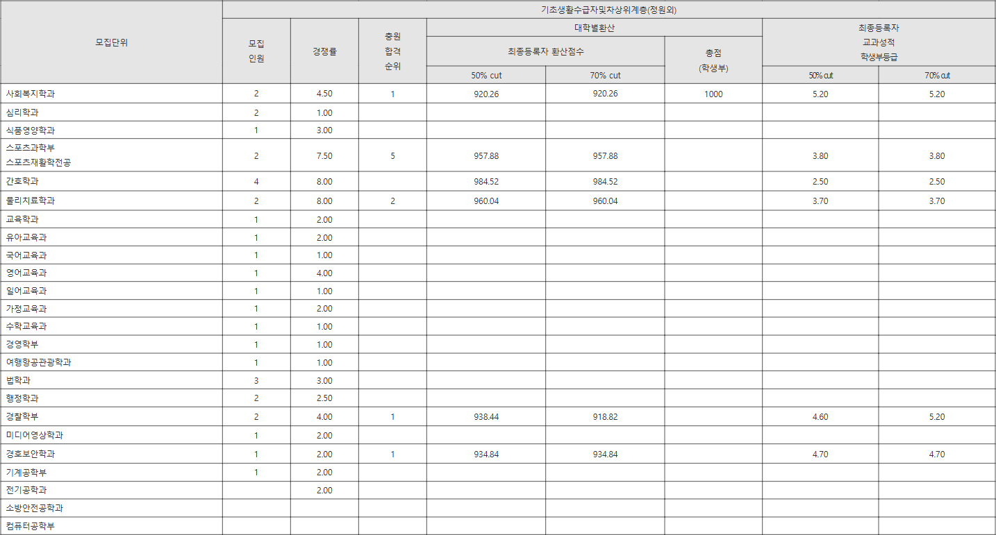 경남대 기초생활수급자및차상위계층(정원외) 수시등급