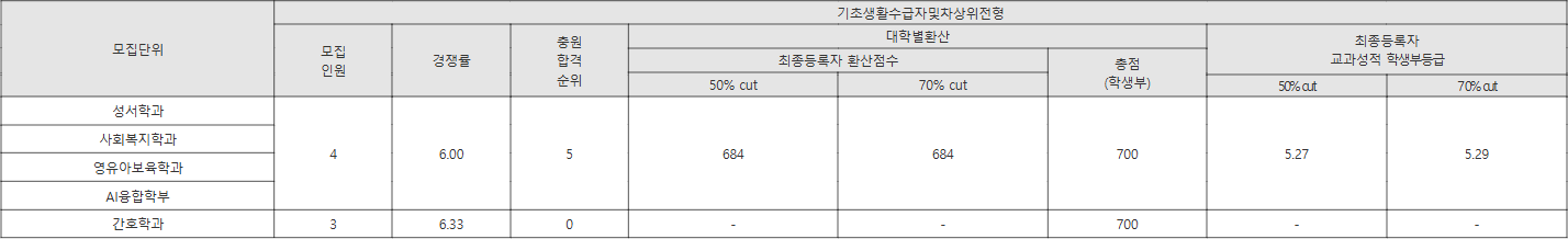 한국성서대 기초생활수급자및차상위전형 수시등급