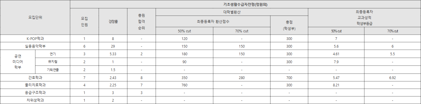 호원대 기초생활수급자전형(정원외) 수시등급