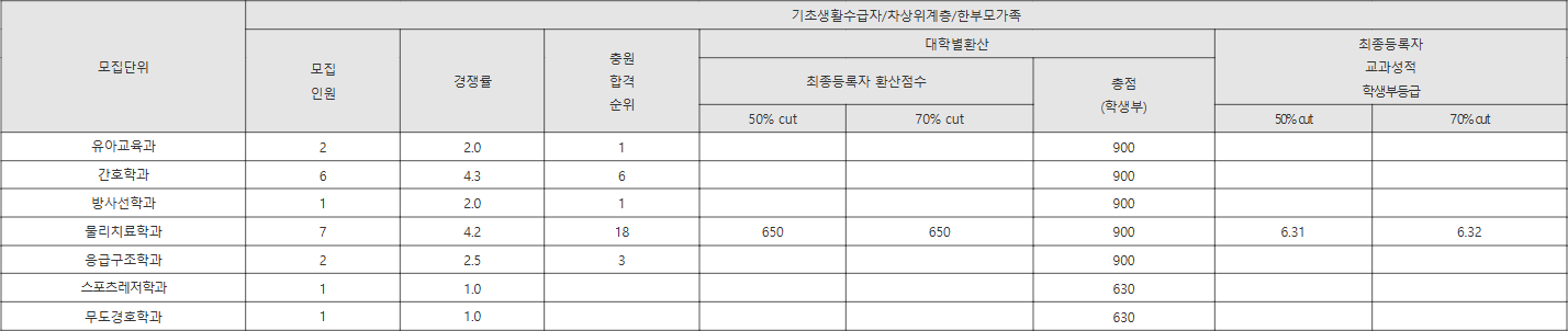 남부대 기초생활수급자 등 수시등급