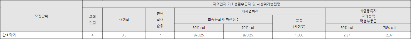 남서울대 기초생활수급자 등 수시등급