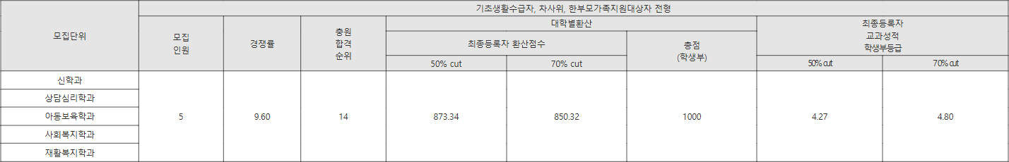 서울한영대 기초생활수급자 등 수시등급