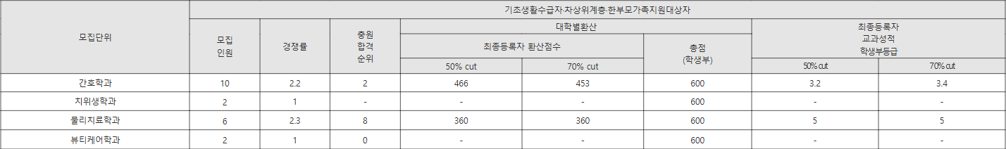 유원대 기초생활수급자 등 수시등급