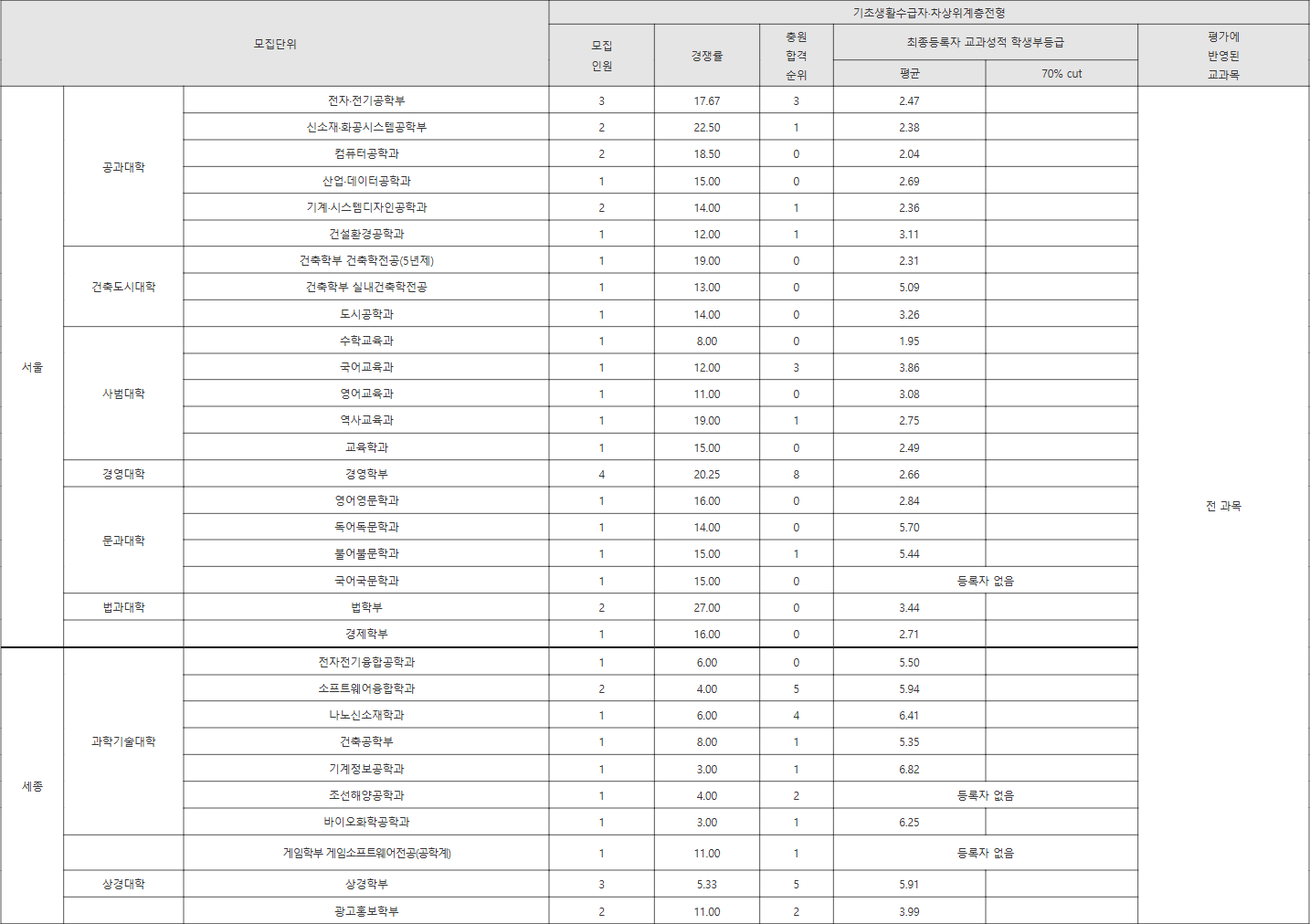 홍익대 기초생활수급자 등 수시등급