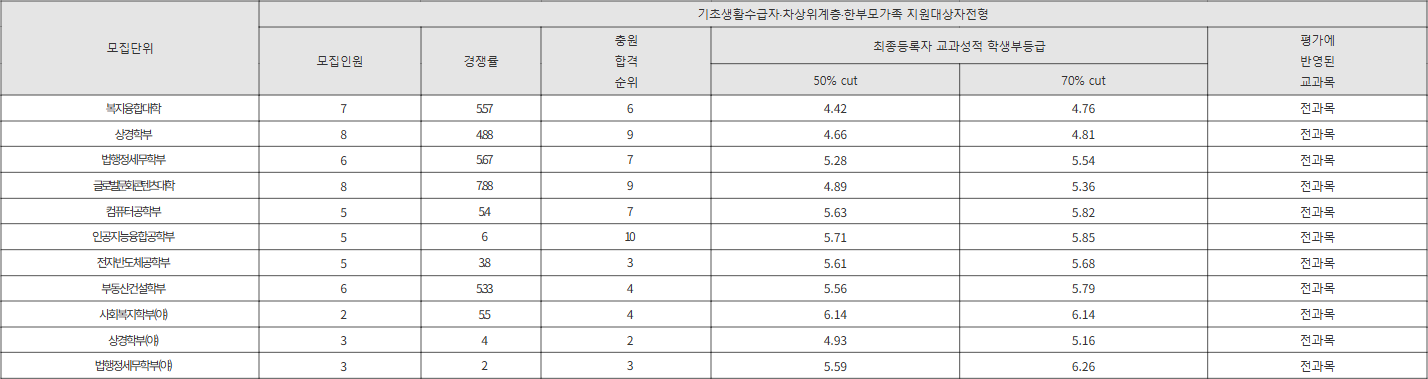 강남대 기초생활수급자 등 수시등급