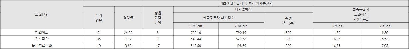 동신대 기초생활수급자 및 차상위계층전형 수시등급