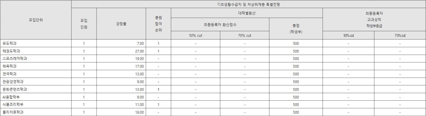 용인대 기초생활수급자 및 차상위계층 특별전형 수시등급