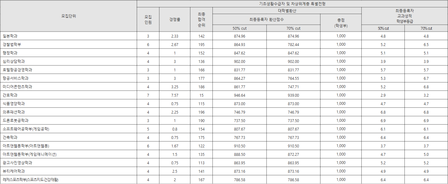 배재대 기초생활수급자 및 차상위계층 특별전형 수시등급