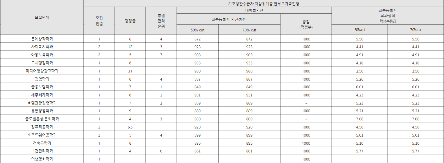 협성대 기초생활수급자·차상위계층·한부모가족전형 수시등급
