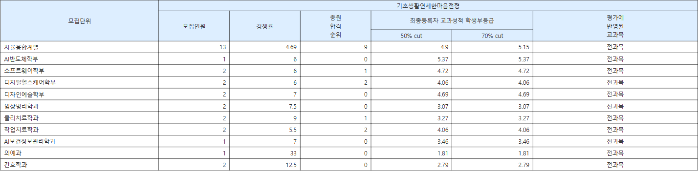 연세대 미래캠퍼스 기초생활연세한마음전형 수시등급