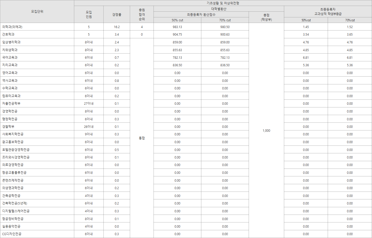 가톨릭관동대 기초생활 및 차상위전형 수시등급