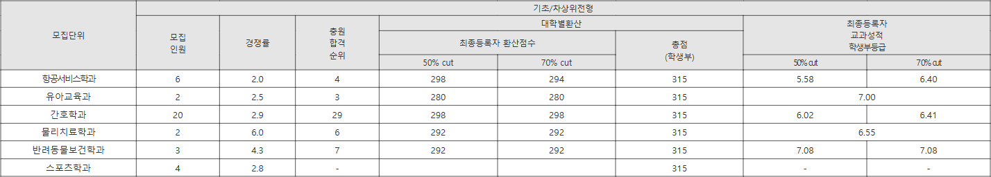 광주여대 기초_차상위전형 수시등급