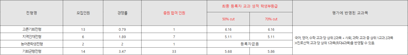 김천대 기타 수시등급