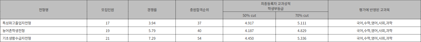 나사렛대 기타 수시등급