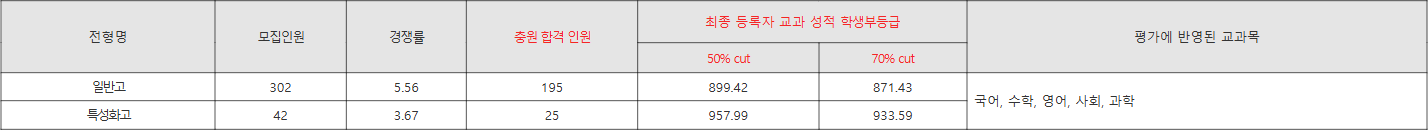 고신대 기타 수시등급
