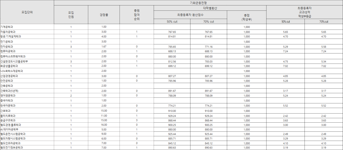 한국교통대 기회균등전형 수시등급