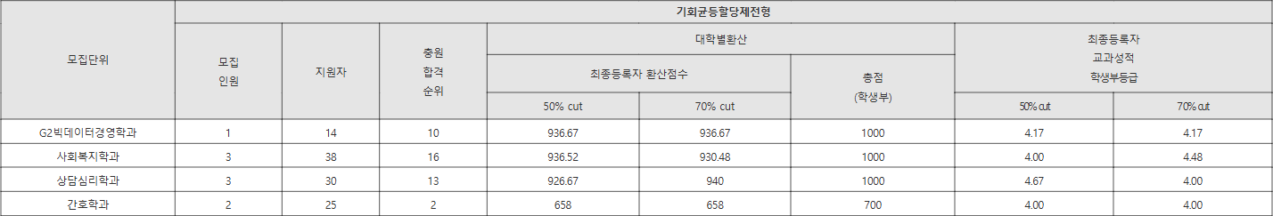 강서대 기회균등할당제전형 수시등급