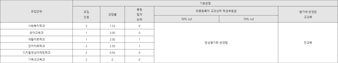 고신대 기회균형 수시등급