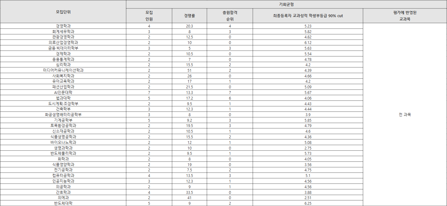 가천대 기회균형 수시등급