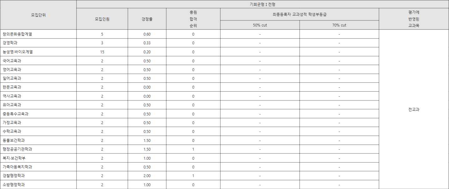 원광대 기회균형Ⅰ전형 수시등급