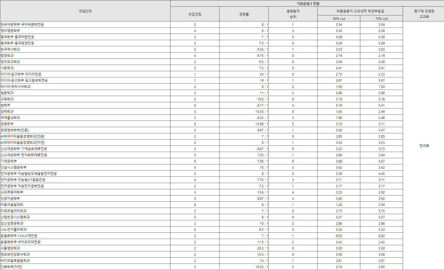 국민대 기회균형Ⅰ전형 수시등급