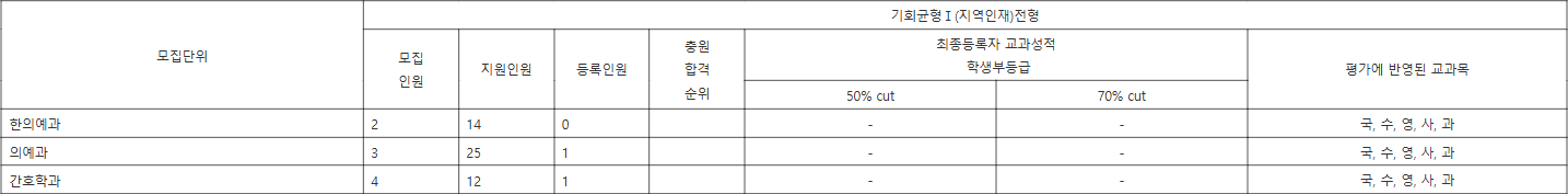 동국대 WISE 기회균형Ⅰ(지역인재)전형 수시등급