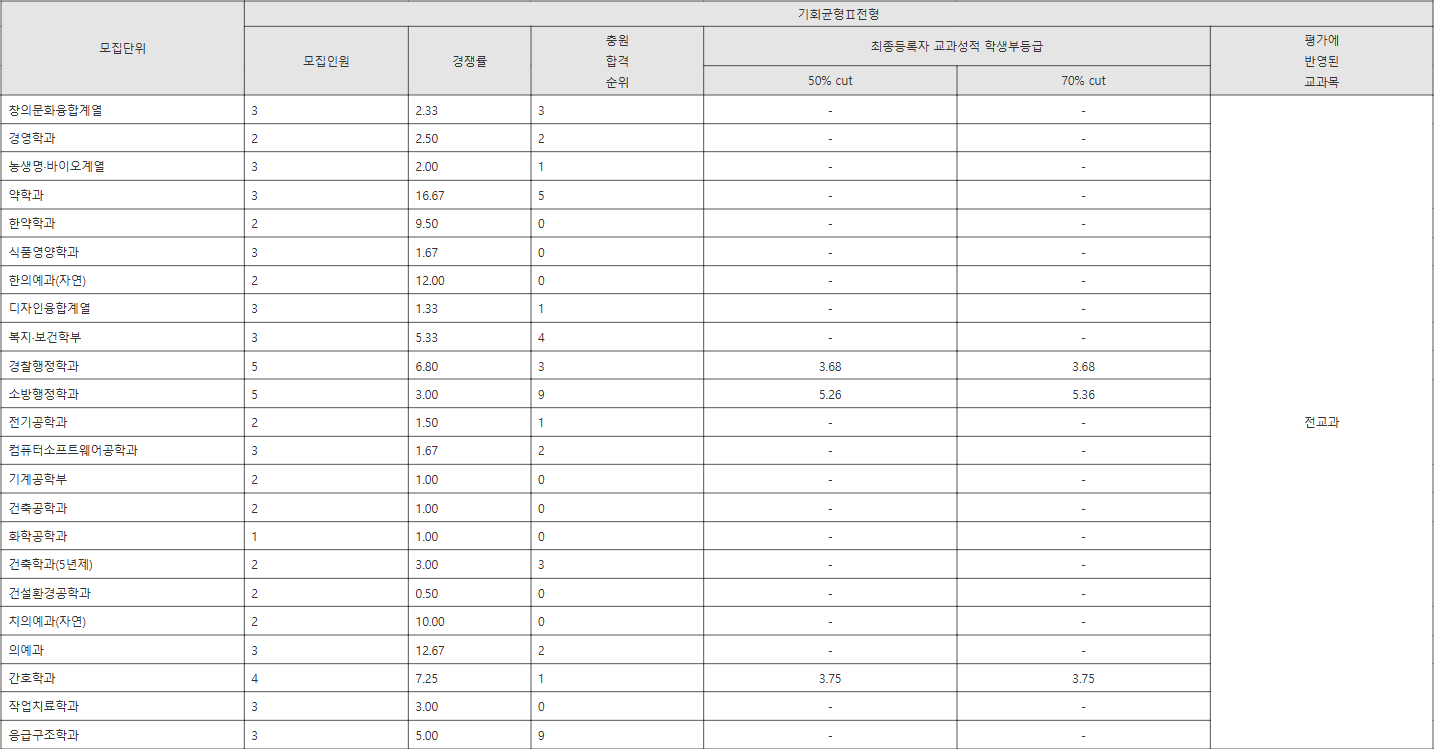 원광대 기회균형Ⅱ전형 수시등급