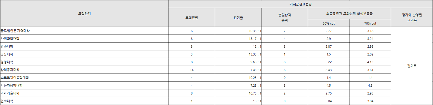 국민대 기회균형Ⅱ전형 수시등급