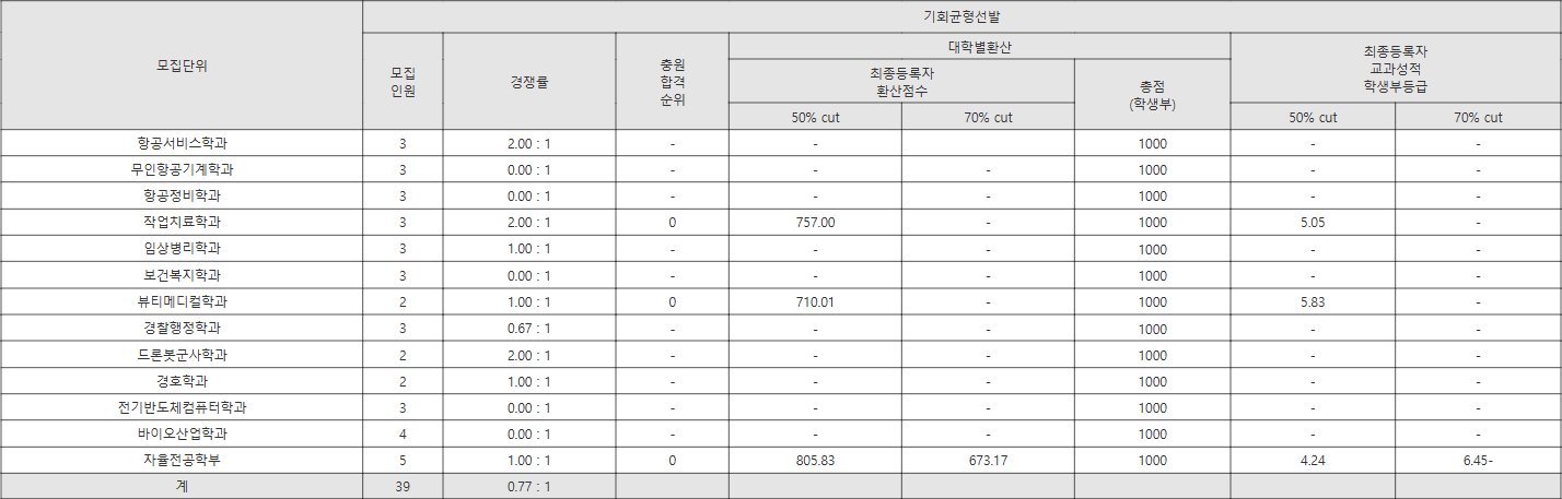 중원대 기회균형선발 수시등급