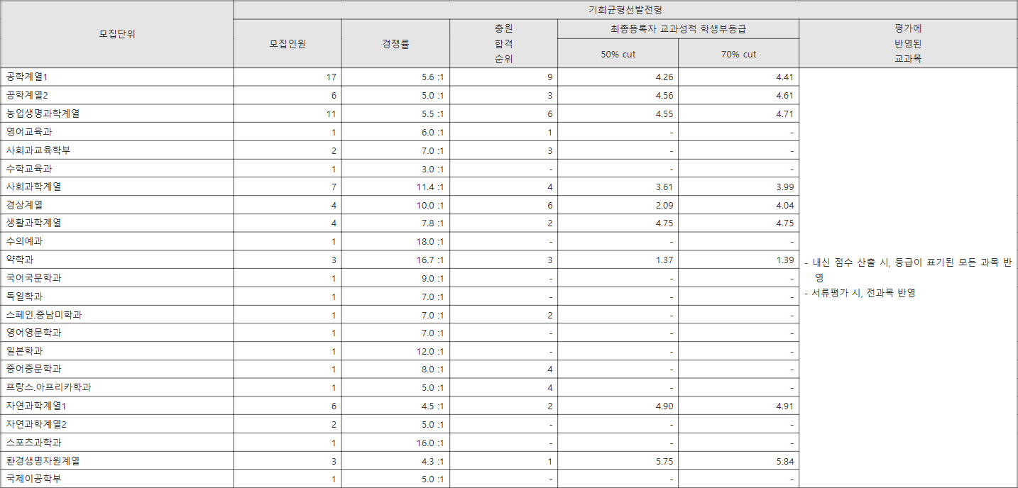 전북대 기회균형선발전형 수시등급