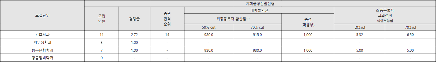 초당대 기회균형선발전형 수시등급