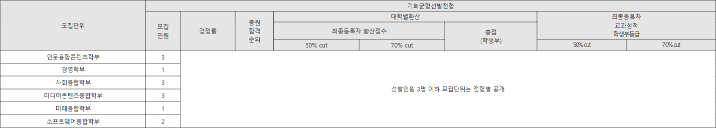 성공회대 기회균형선발전형 수시등급