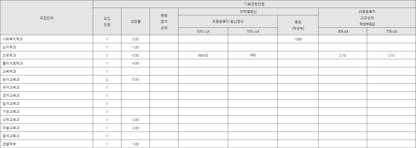 경남대 기회균형전형 수시등급