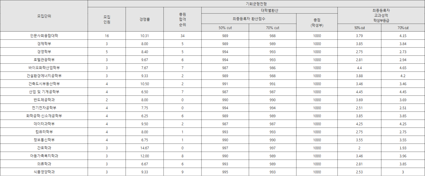 수원대 기회균형전형 수시등급