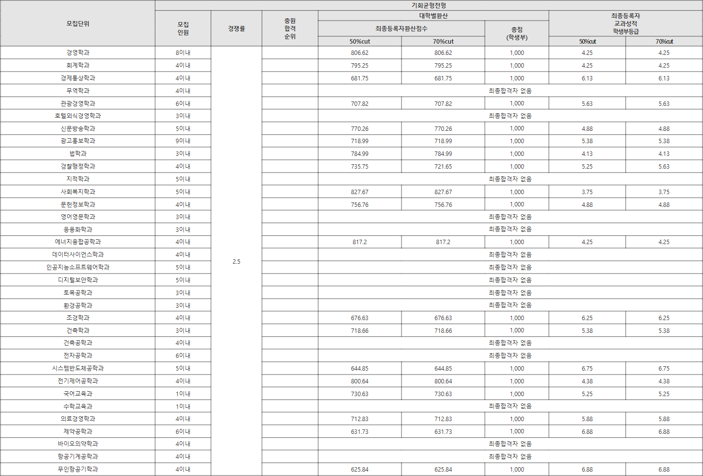 청주대 기회균형전형 수시등급