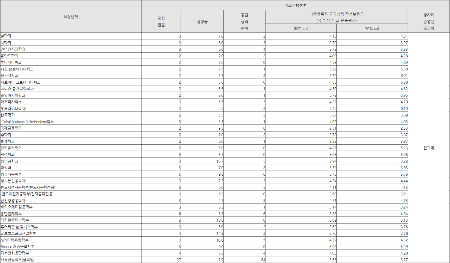 한국외대 기회균형전형 수시등급