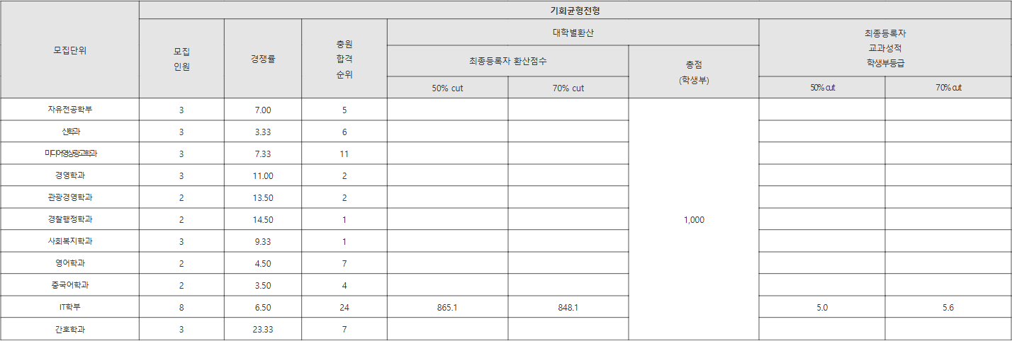 한세대 기회균형전형 수시등급