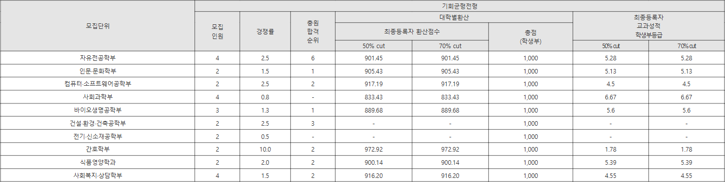 경국대 기회균형전형 수시등급