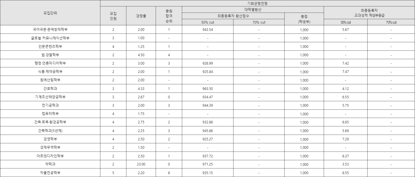 목포대 기회균형전형 수시등급