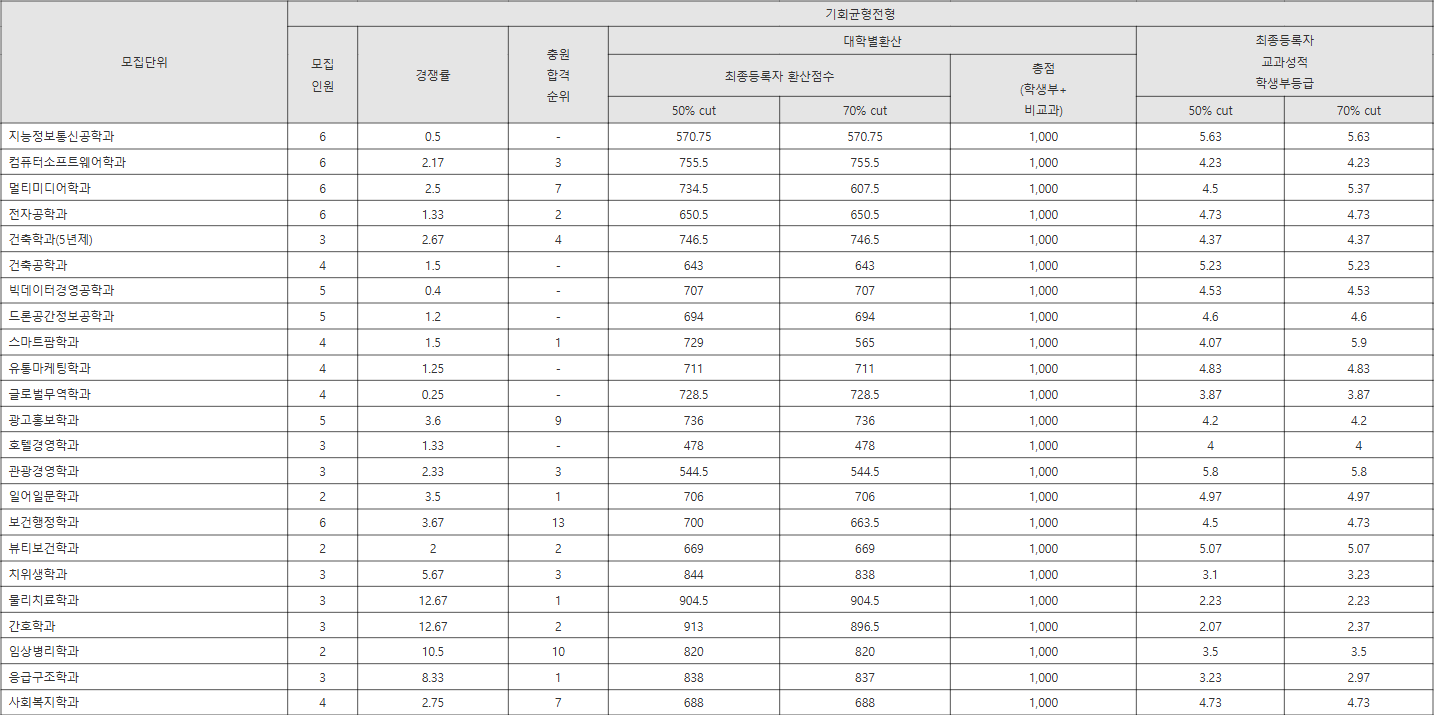 남서울대 기회균형전형 수시등급