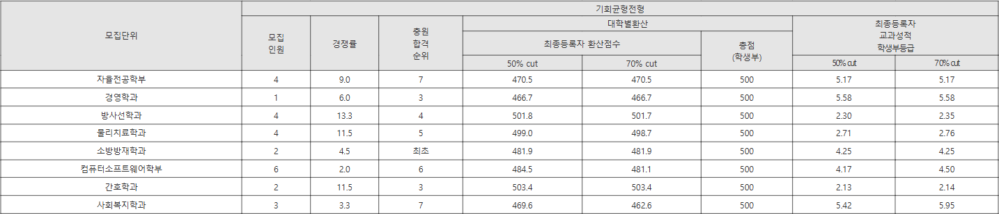 대구가톨릭대 기회균형전형 수시등급