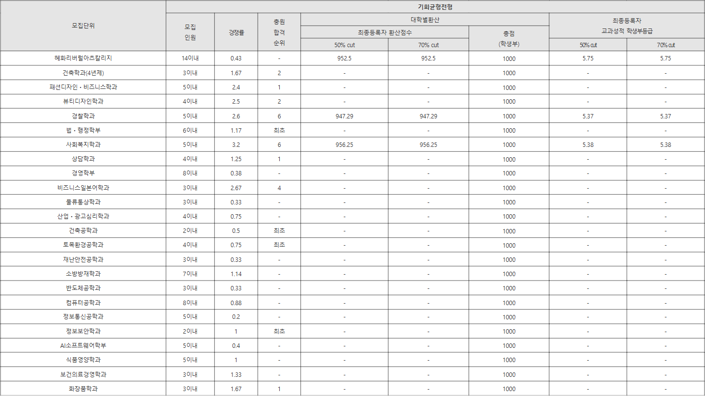 대전대 기회균형전형 수시등급