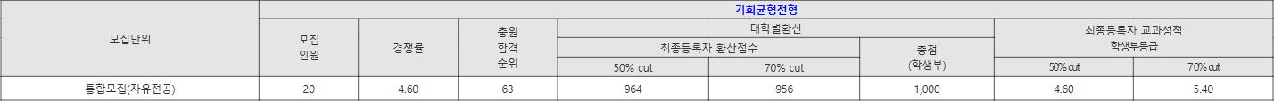 부산외대 기회균형전형 수시등급