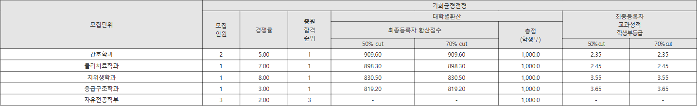 선문대 기회균형전형 수시등급