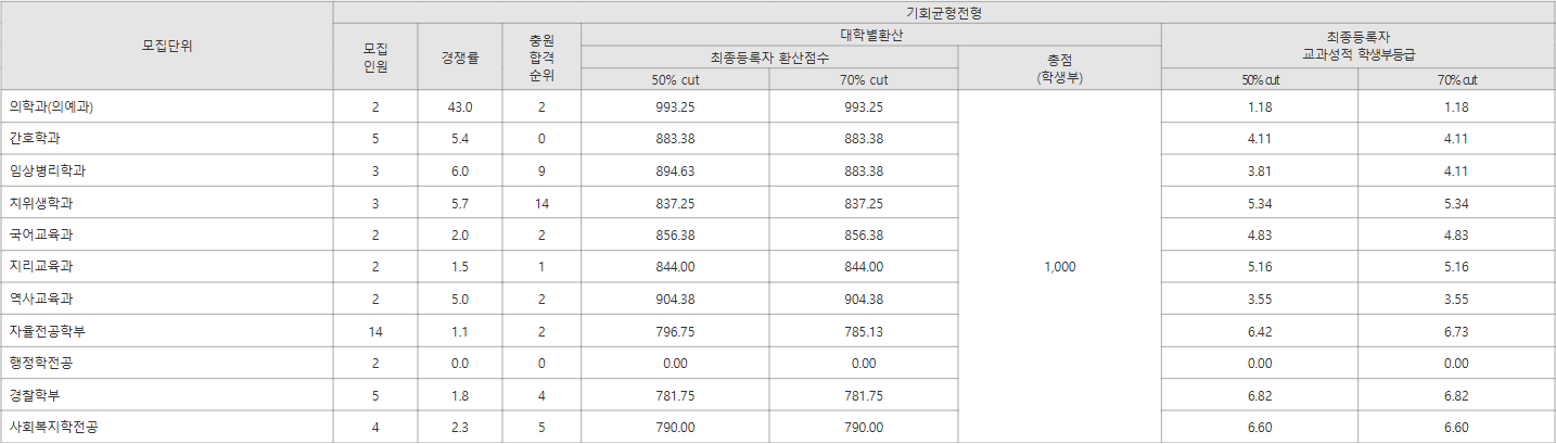 가톨릭관동대 기회균형전형 수시등급