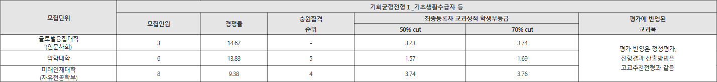덕성여대 기회균형전형Ⅰ_기초생활수급자 등 수시등급