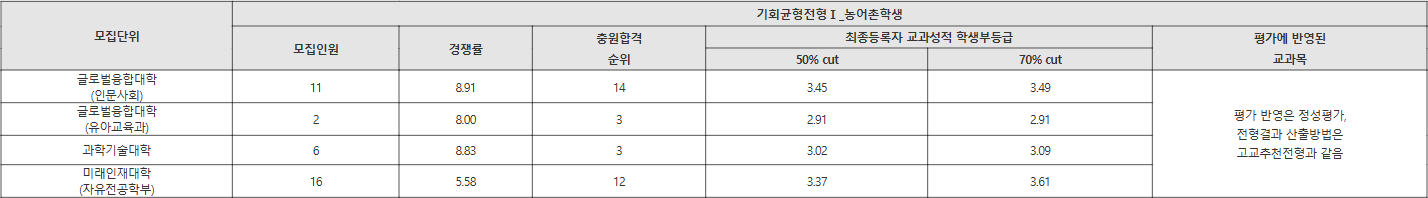 덕성여대 기회균형전형Ⅰ_농어촌학생 수시등급