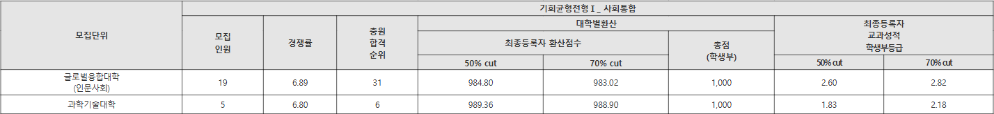 덕성여대 기회균형전형Ⅰ_ 사회통합 수시등급