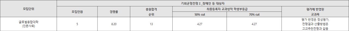 덕성여대 기회균형전형Ⅰ_장애인 등 대상자 수시등급