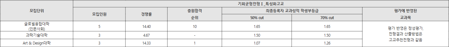 덕성여대 기회균형전형Ⅰ_특성화고교 수시등급